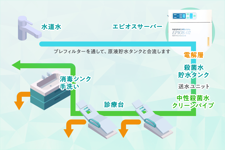 EPIOS-02残留塩素濃度補正システム