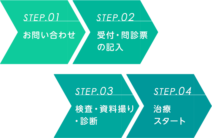 初めてご来院の方へ初診時の流れ